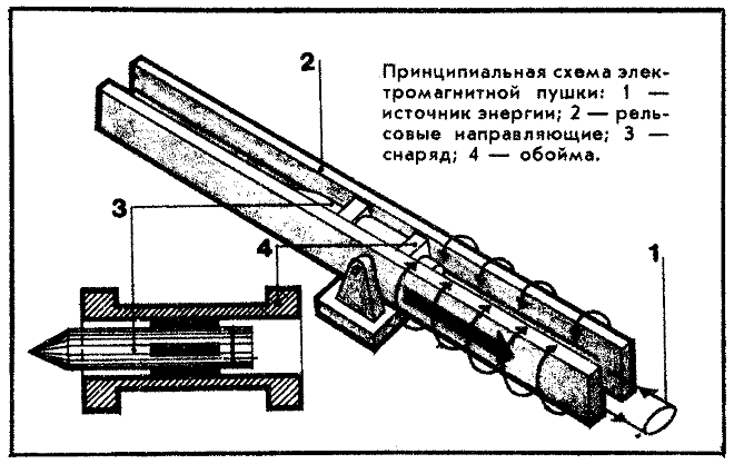 Принципиальная схема электромагнитной пушки